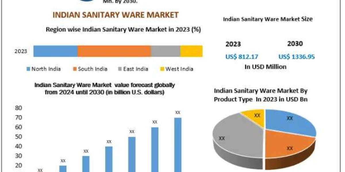 Indian Sanitary Ware Market Analysis, Growth Trends & Forecast (2024–2030)