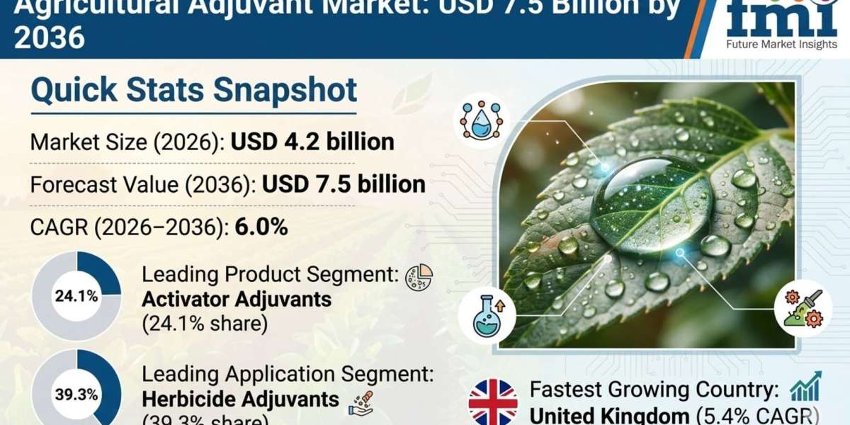 Agricultural Adjuvant Market to Reach USD 7.5 Billion by 2036