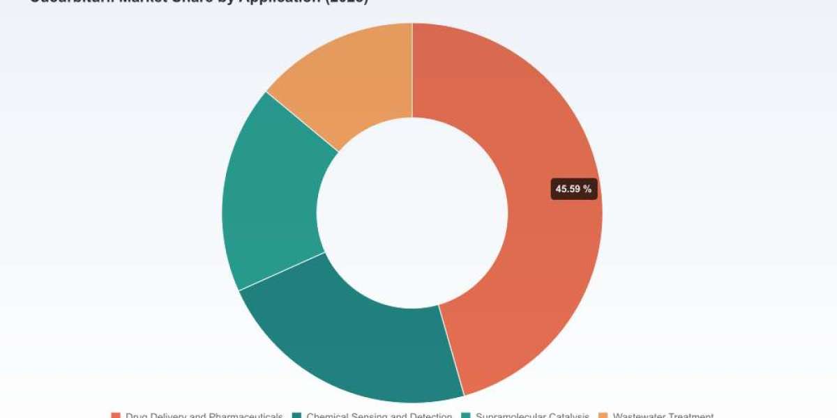 PW Consulting: Cucurbituril Market to Expand at 10.8% CAGR, Hitting USD 127.9M by 2032
