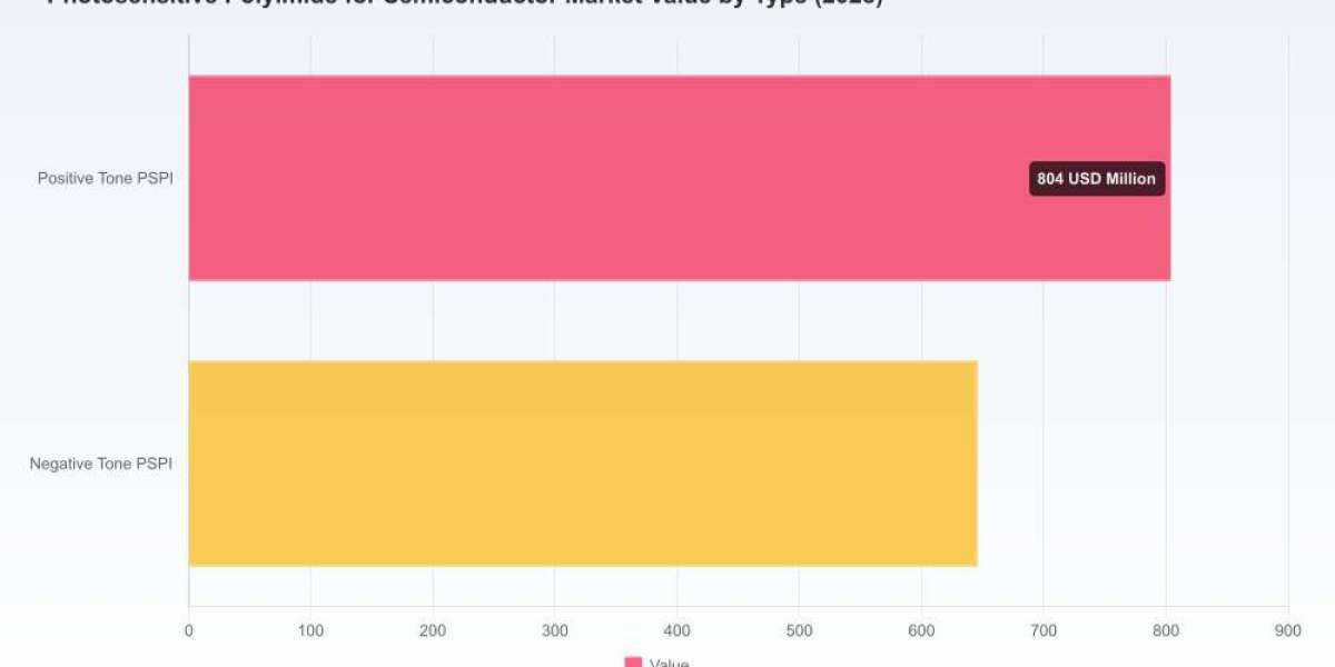PW Consulting: Photosensitive Polyimide Market Hits USD 1,450 Million in 2025, Eyes 9.0% CAGR to 2032