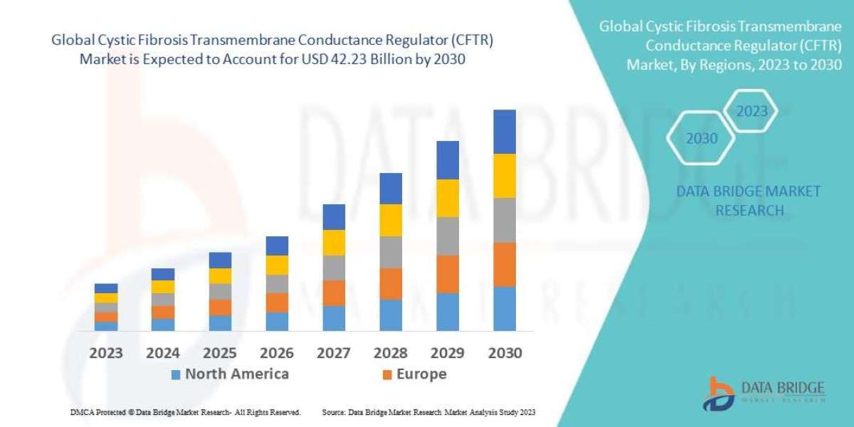 Cystic Fibrosis Transmembrane Conductance Regulator (CFTR) Market: Industry Size, Share, Therapeutics Trends, and Foreca