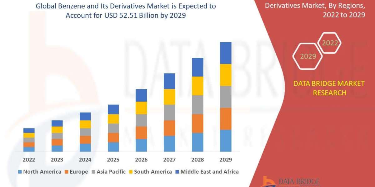 Benzene and Its Derivatives Market: Industry Size, Share, Petrochemical Processing Trends, and Forecast by 2029