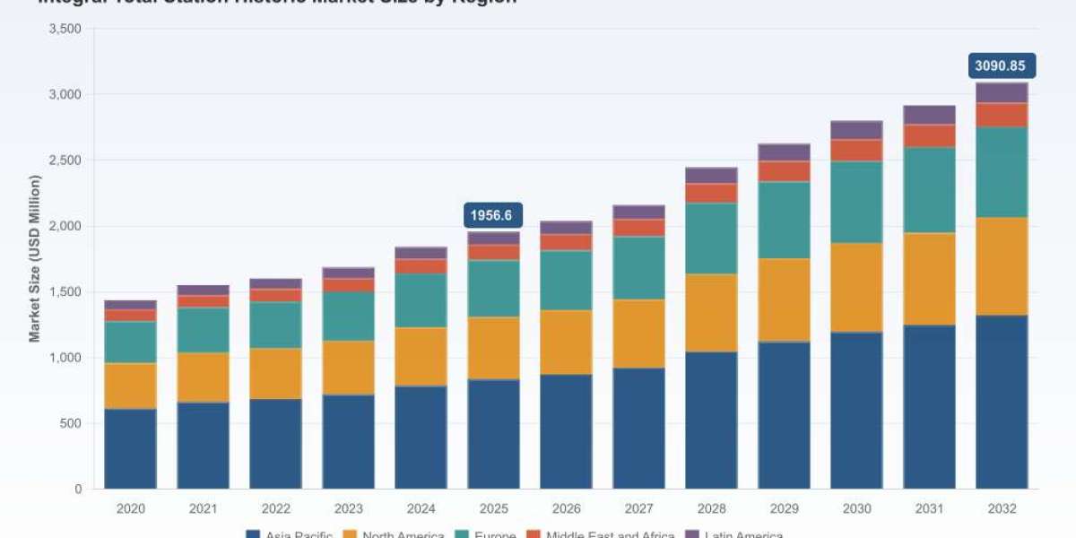 PW Consulting: Integral Total Station Market to Expand at 6.75% CAGR, Reaching New Highs by 2032