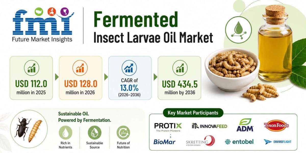 Global Fermented Insect Larvae Oil Market to Reach USD 434.5 Million by 2036
