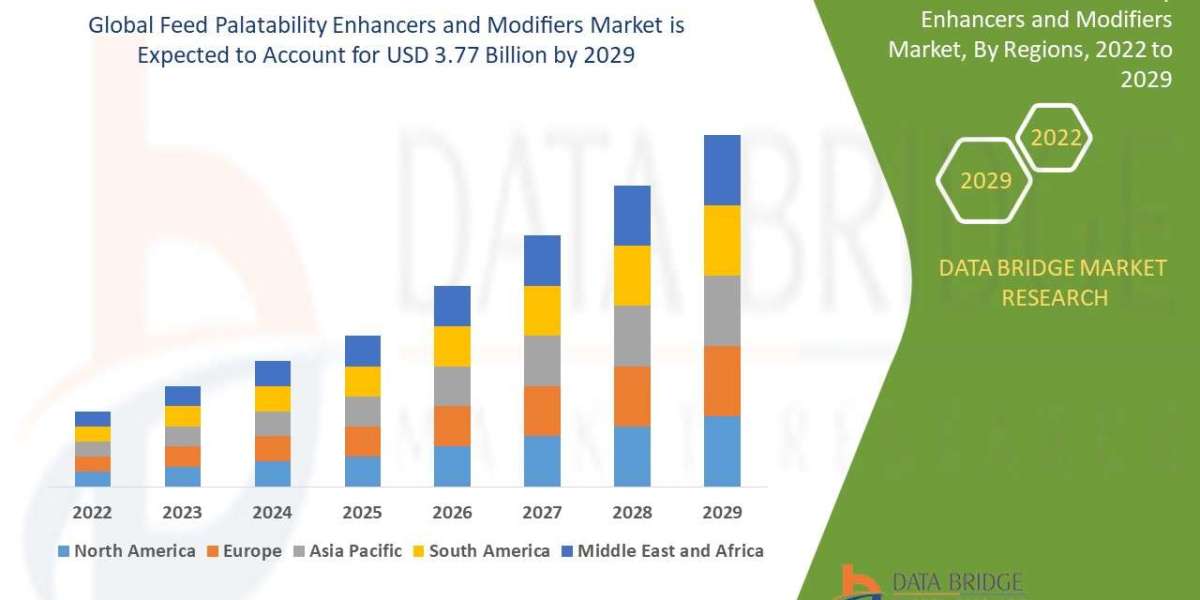 Feed Palatability Enhancers and Modifiers Market Research Report: Industry Size, Share, Dynamic Trends, and Forecast by 