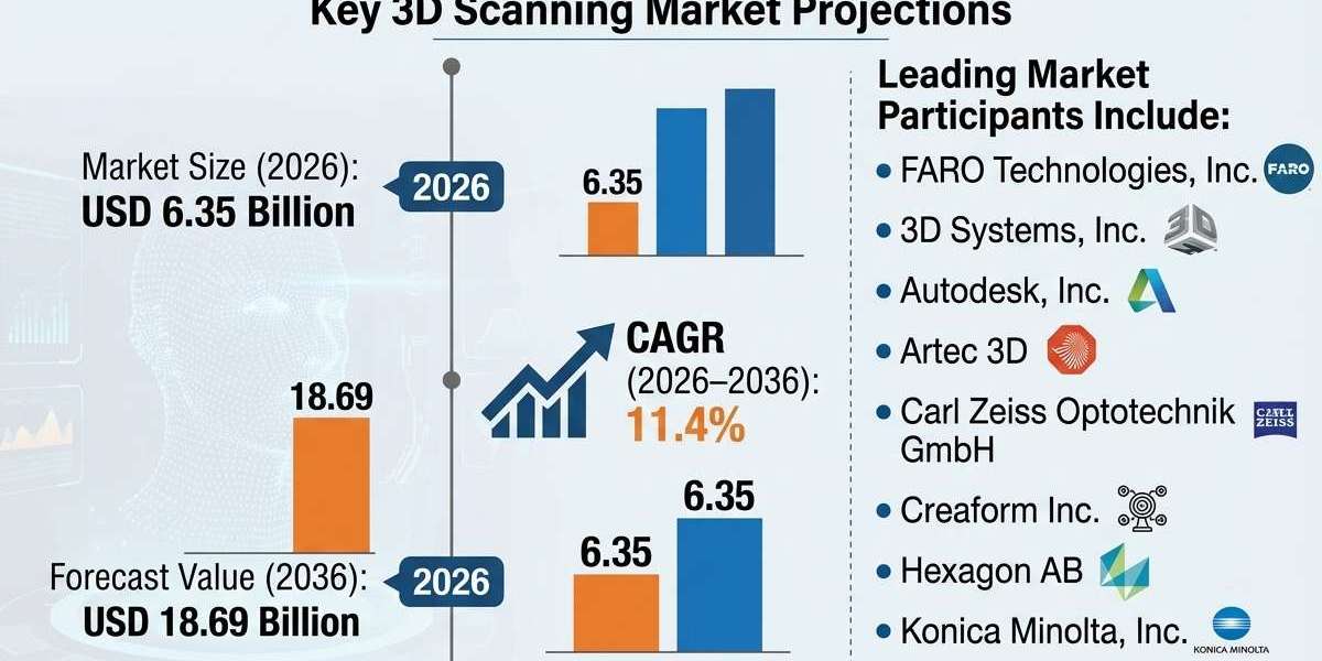 3D Scanning Market Gains Momentum with Rising Adoption of Laser Scanners, Portable Devices and Cloud-Based Analytics