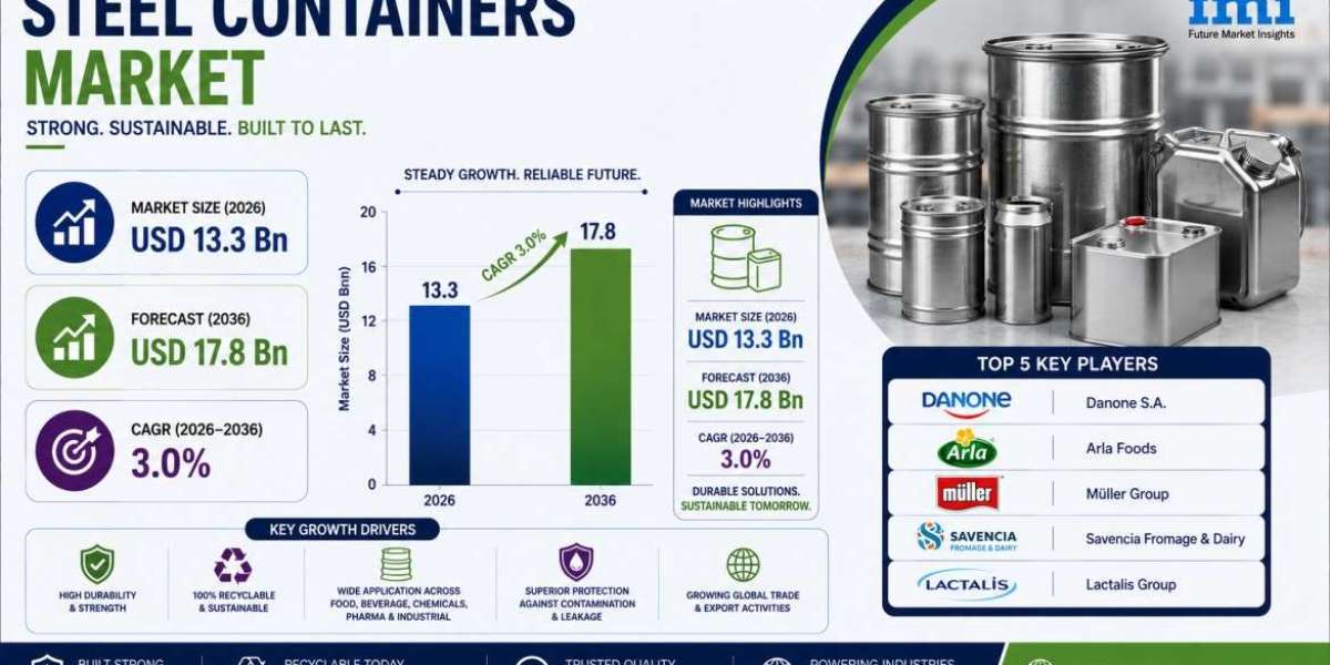 U.S. Steel Containers Market Highlights Greif Inc. at 3.0% CAGR | FMI