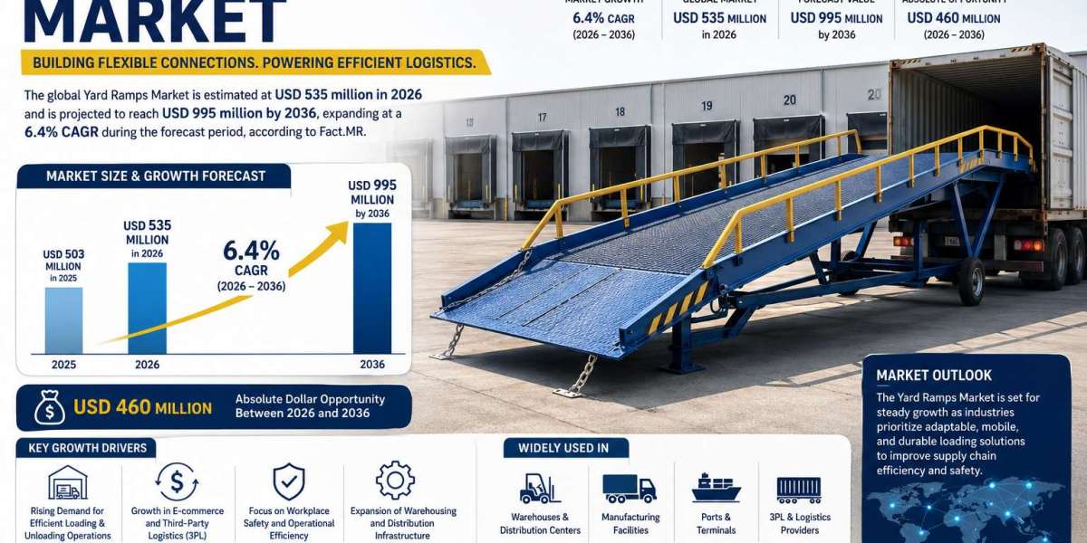 Warehouse Automation Drives Yard Ramps Market to USD 995 Million by 2036