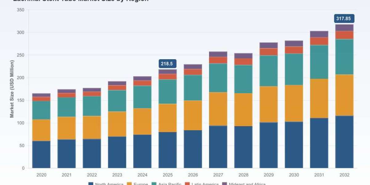 PW Consulting: Lacrimal Stent Tube Market Set to Expand at 5.48% CAGR (2026–2032)