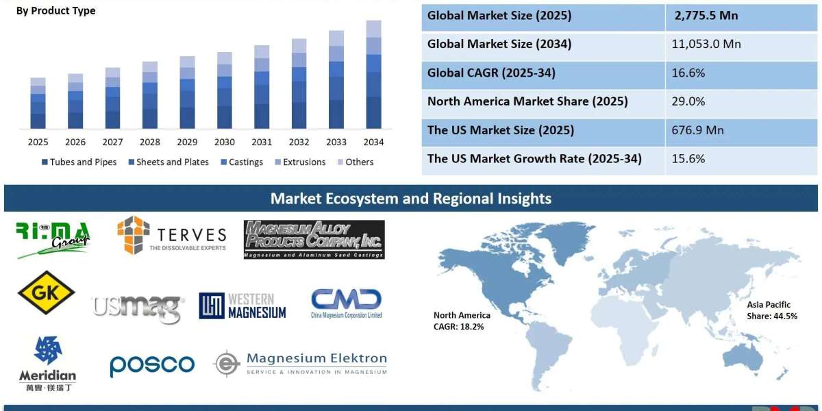 Magnesium Alloy Market Industry Outlook Report: Current Landscape, Future Trends and Business Impact
