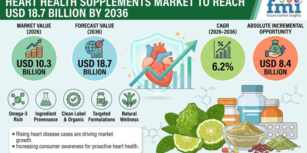 Heart Health Supplements Market to Reach USD 18.7 Billion by 2036 Driven by Preventive Cardiology, Omega-3s, and Bioavai