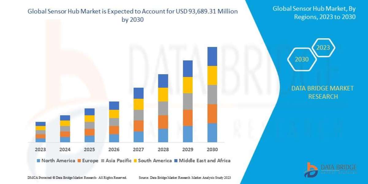 Sensor Hub Market: Industry Size, Share, Low-Power Computing Trends, and Forecast by 2030