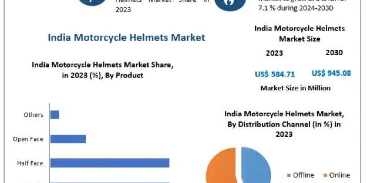 India Motorcycle Helmets Market Report 2024–2030: Market Size, Key Players & Future Insights