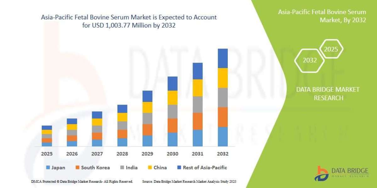 Asia-Pacific Fetal Bovine Serum Market: Industry Size, Regional Share, Cell Culture Trends, and Forecast by 2032