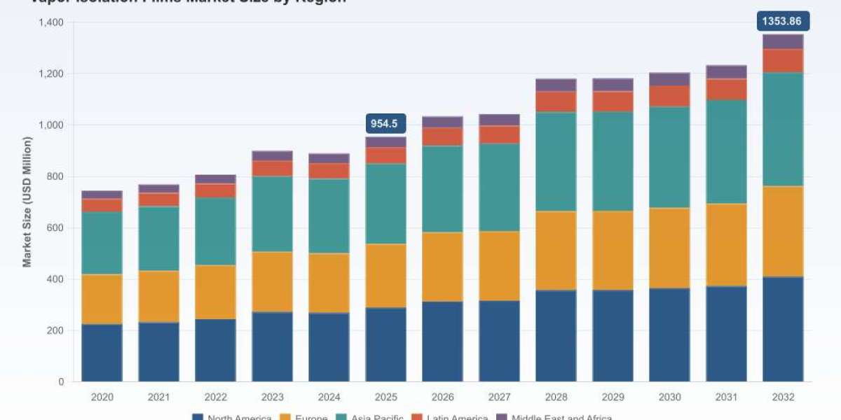 PW Consulting: Worldwide Vapor Isolation Films Market to Hit USD 1,353.86 Million by 2032 at 5.12% CAGR