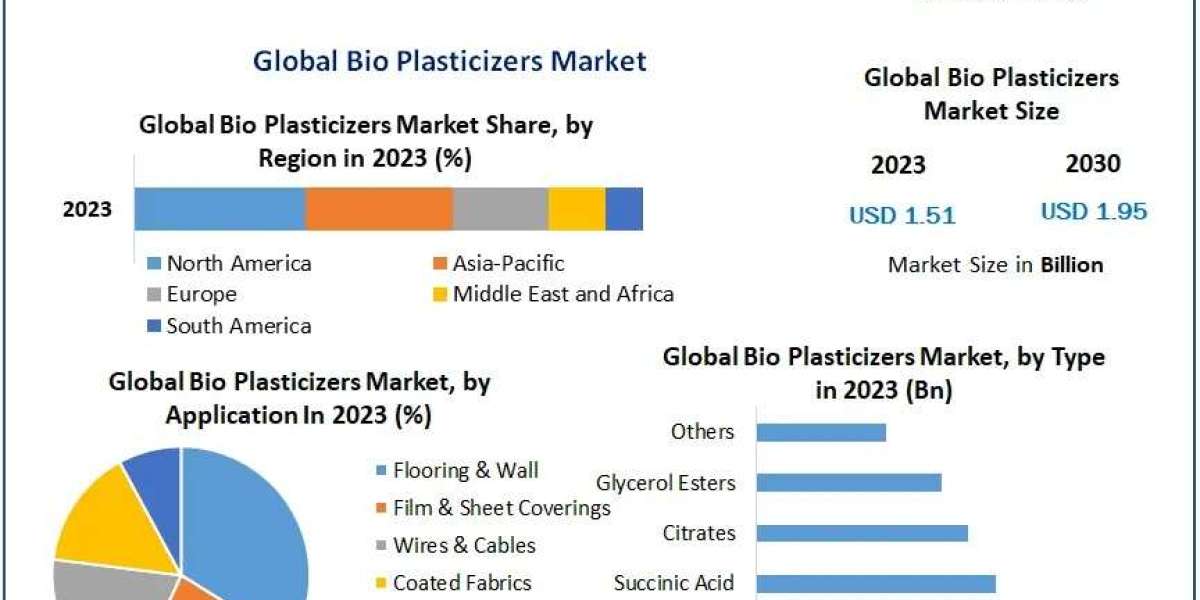 Global Bio Plasticizers Market to Reach US$ 1.95 Billion by 2030
