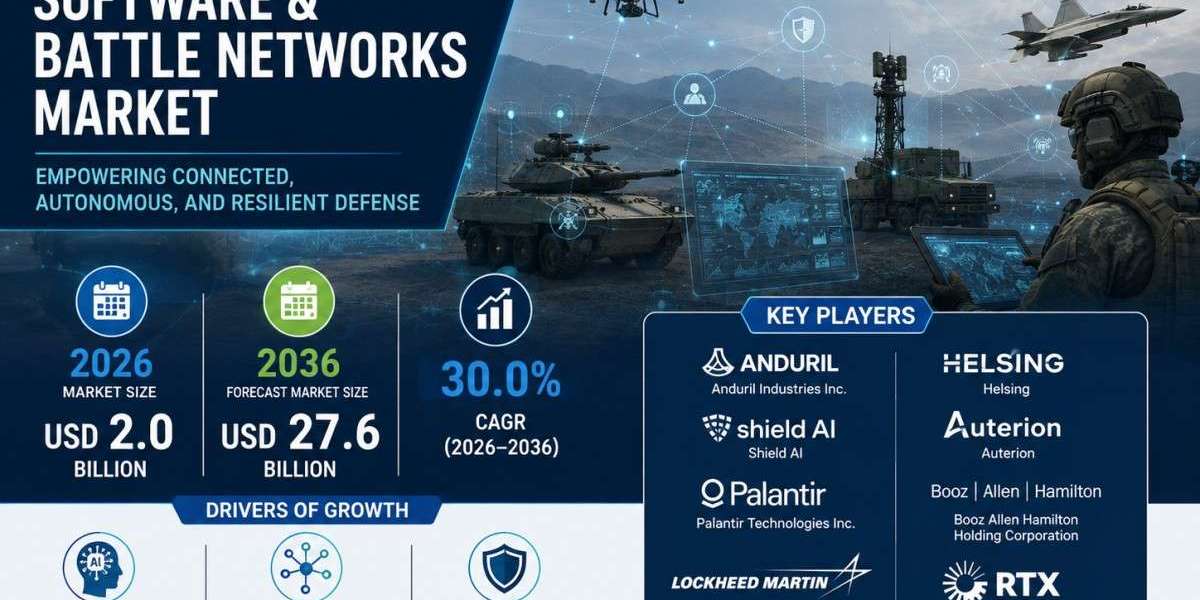 AI-Powered Battle Networks to Transform Defense Operations, Creating a USD 27.6 Billion Opportunity by 2036