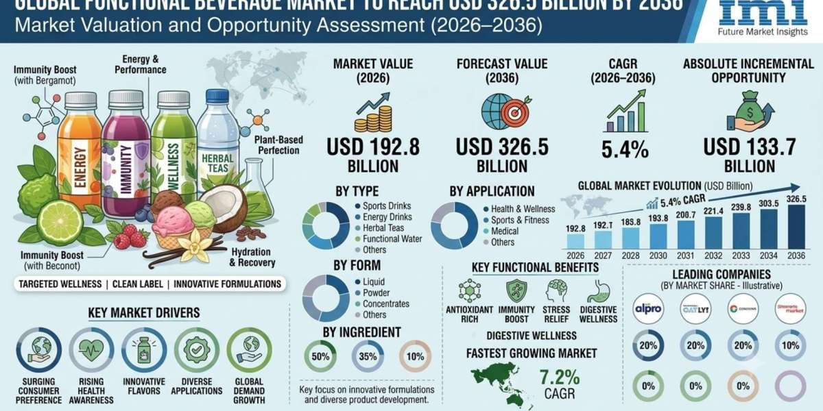 Global Functional Beverage Market to Reach USD 326.5 Billion by 2036 Driven by Energy Drinks, Probiotic Innovations, and