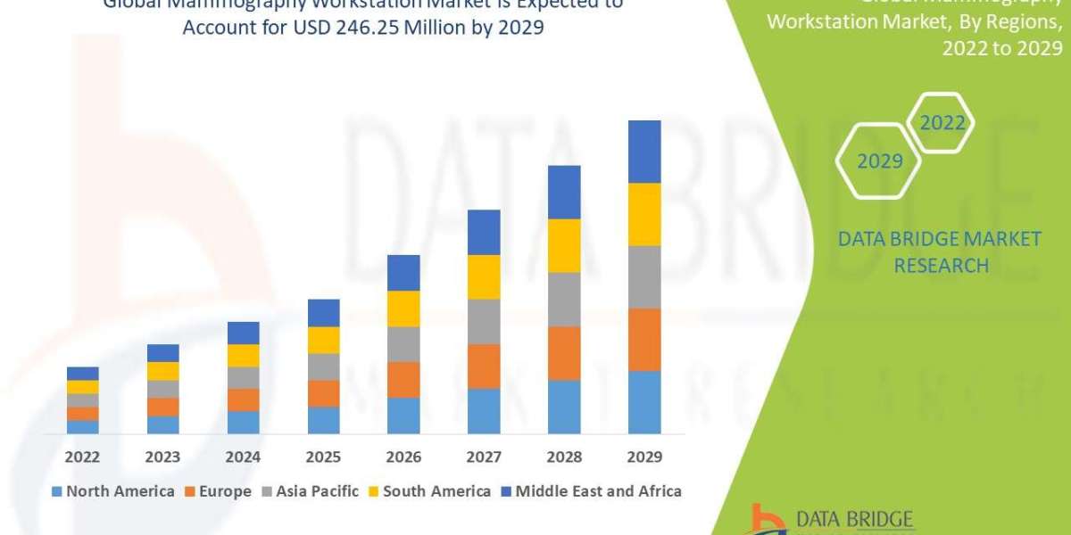 Mammography Workstation Market: Industry Size, Share, Breast Imaging Diagnostics Trends, and Forecast by 2029