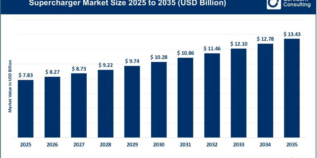 Supercharger Market Expected to Expand as Demand for High-Performance and Fuel-Efficient Vehicles Continues to Rise
