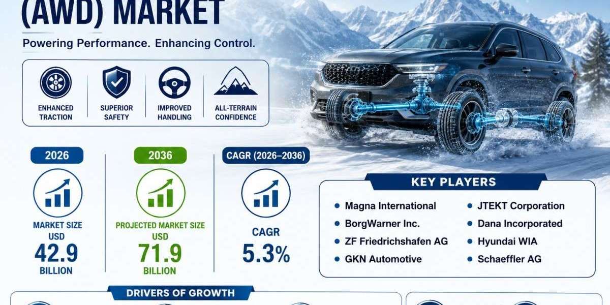 Full-Time AWD Systems Gain Momentum as Global Demand for SUVs Continues to Rise