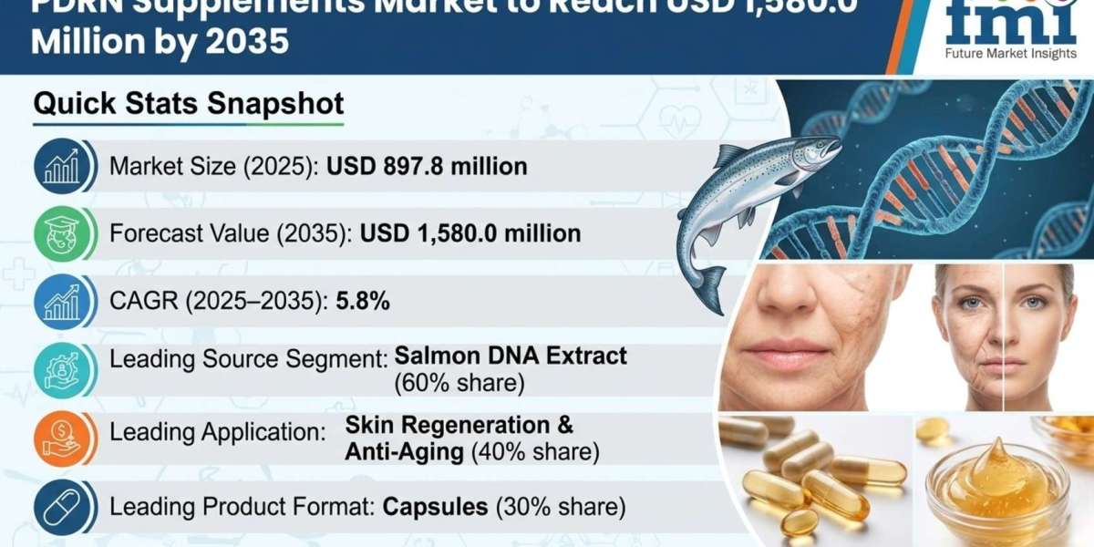 PDRN Supplements Market to Reach USD 1.58 Billion by 2035