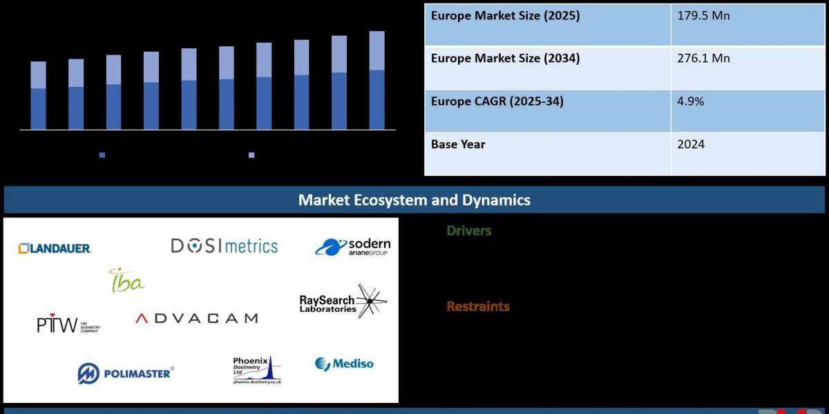 The Future of Europe Dosimetry Equipment Market: Key Data, Market Shifts & Winning Strategies