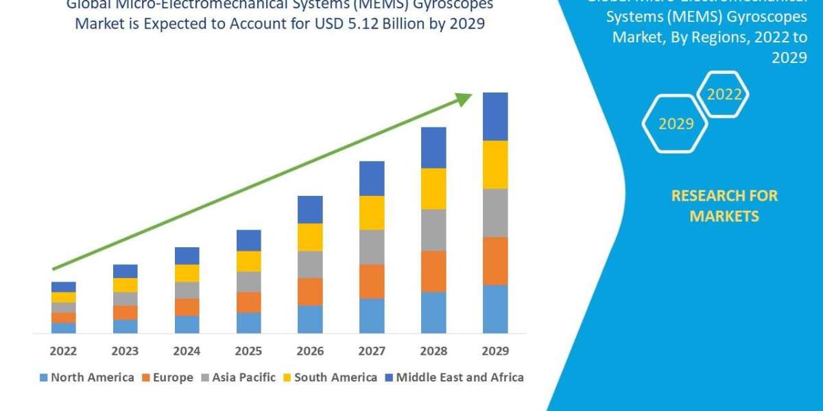 Micro-Electromechanical Systems (MEMS) Gyros Market: Industry Size, Share, Sensor Trends, and Forecast by 2029