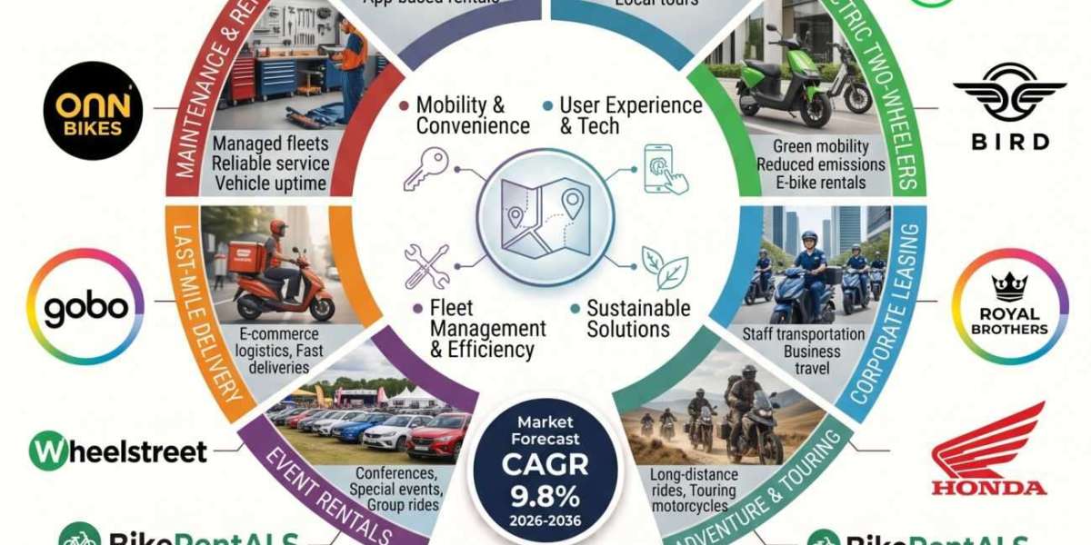 Two Wheeler Rental Market Heads Toward USD 13.5 Billion by 2036 as Flexible Mobility Services Expand | Bounce, Vogo, Roy