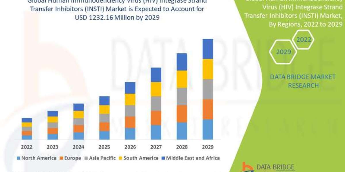 Human Immunodeficiency Virus (HIV) Infection Market: Industry Size, Share, Antiretroviral Trends, and Forecast by 2029