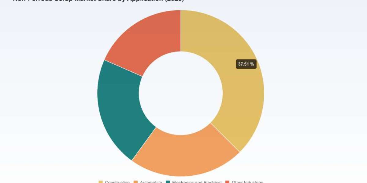 PW Consulting: Non-Ferrous Scrap Metal Market at USD 663.96B in 2025; 3.6% CAGR to 2032