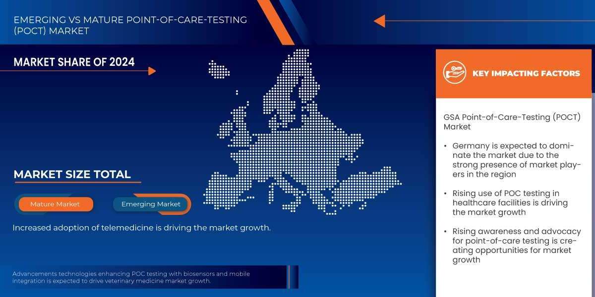 GSA and Benelux Point-of-Care-Testing (POCT) Market: Industry Size, Regional Share, Healthcare Operations Trends, and Fo