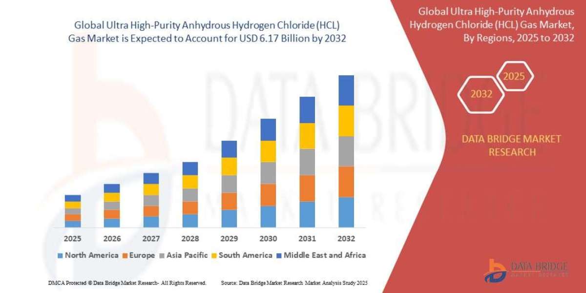Ultra-High Purity Anhydrous Hydrogen Market: Industry Size, Share, Industrial Gas Trends, and Forecast by 2032