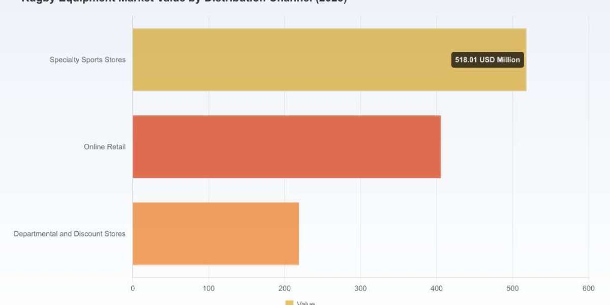 PW Consulting: Rugby Equipment Market at USD 1,142.5M in 2025; 5.18% CAGR Forecast (2026–2032)