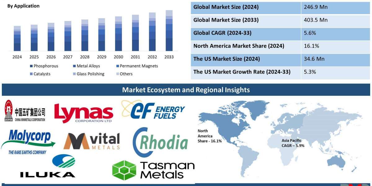 Europium Market Outlook: Emerging Trends, Business Opportunities & Future Growth