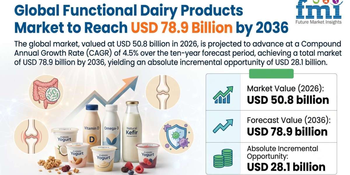Global Functional Dairy Products Market to Reach USD 78.9 Billion by 2036