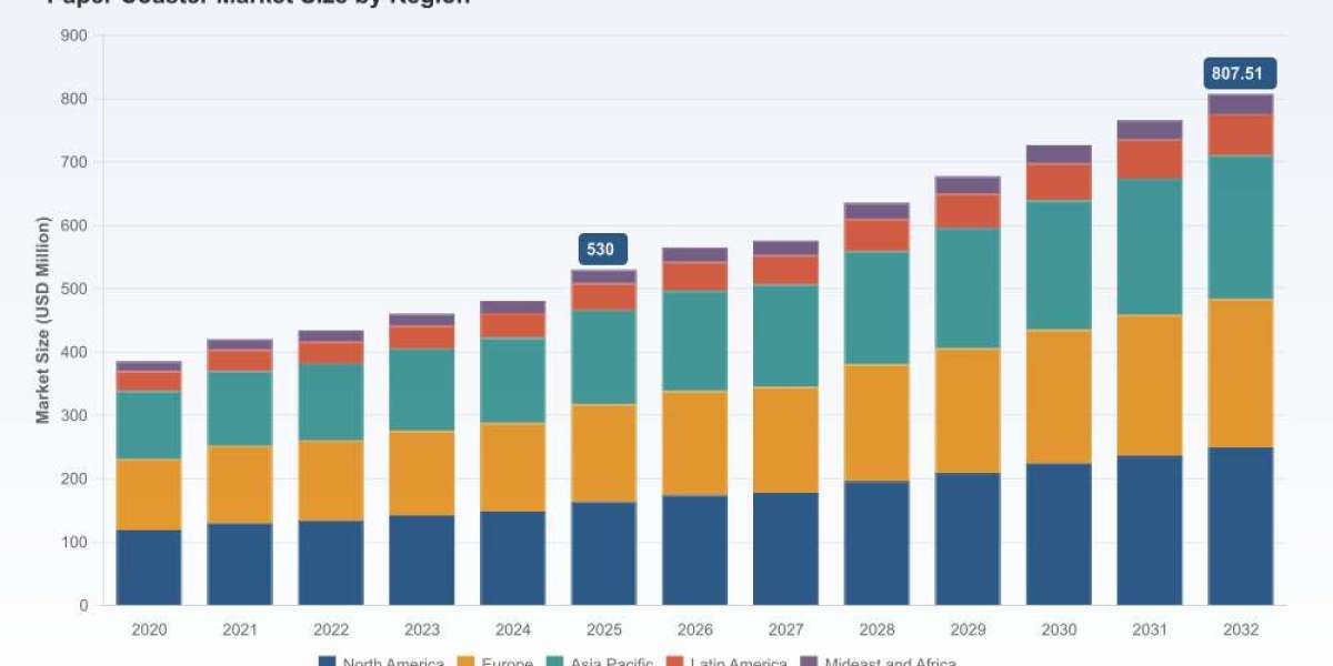 PW Consulting: Paper Coaster Market to Hit USD 807.51 Million by 2032 with 6.2% CAGR (2026–2032)