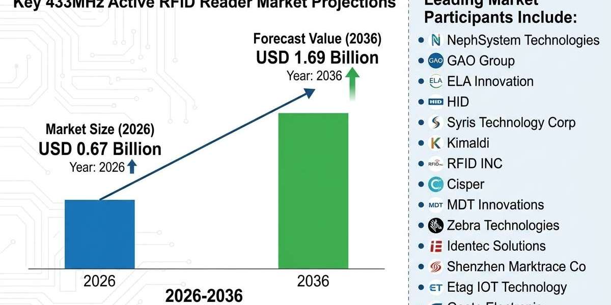 433MHz Active RFID Reader Market Forecast 2026–2036: Logistics and Smart Infrastructure Fuel Market Expansion