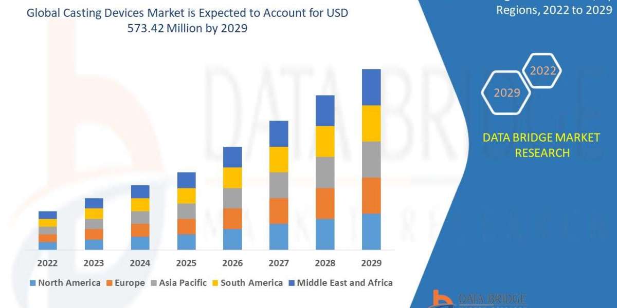 Casting Devices Market: Industry Size, Share, Manufacturing Trends, and Forecast by 2029