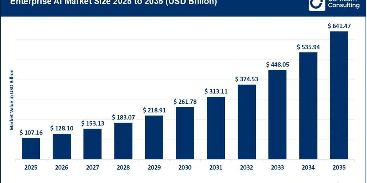 Enterprise Artificial Intelligence Market Forecast to Witness Robust Growth Through 2035 as AI Adoption Accelerates Acro