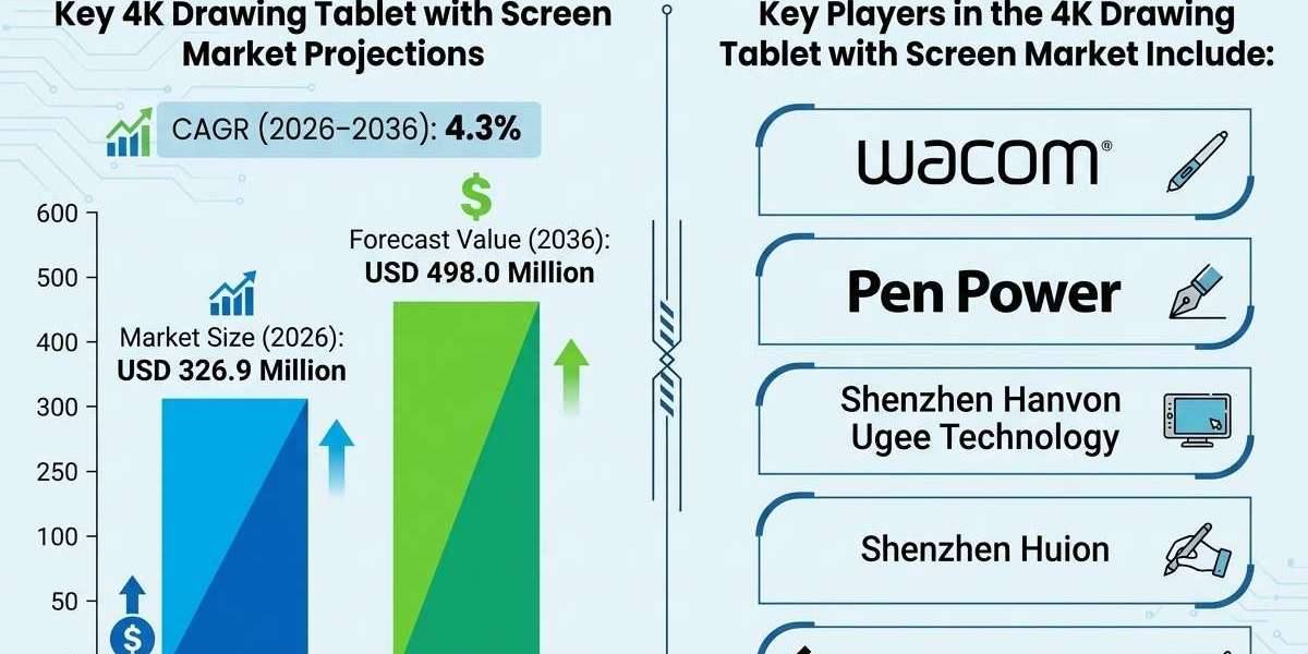 4K Drawing Tablet with Screen Market to Witness USD 171.1 Million Incremental Opportunity Through 2036