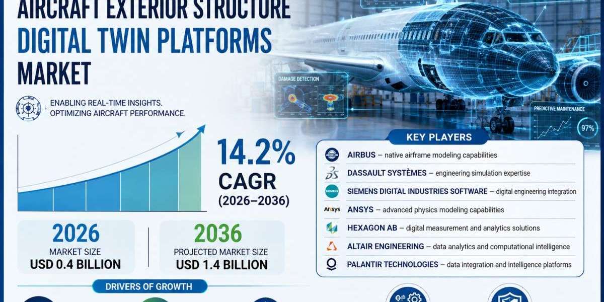 Aircraft Exterior Structure Digital Twin Platforms Market Set to Expand at a 14.2% CAGR Through 2036