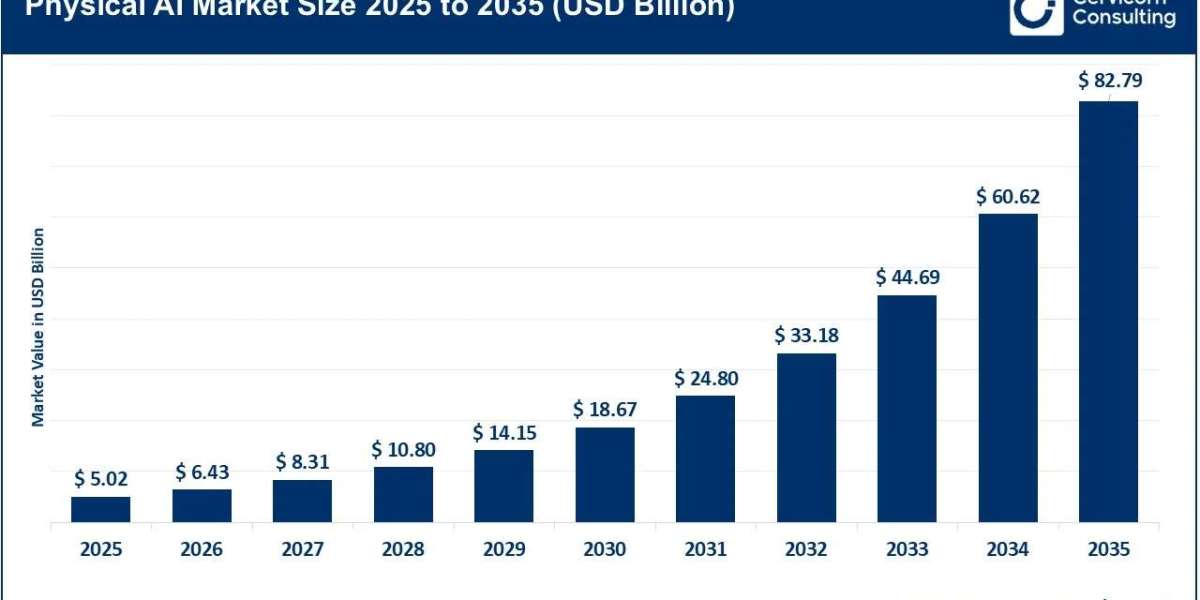 Physical AI Market Projected to Reach USD 82.79 Billion by 2034 as Intelligent Automation Expands Across Industries