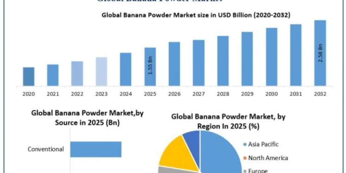Banana Powder Market Analysis, Growth Trends & Forecast (2025–2032)