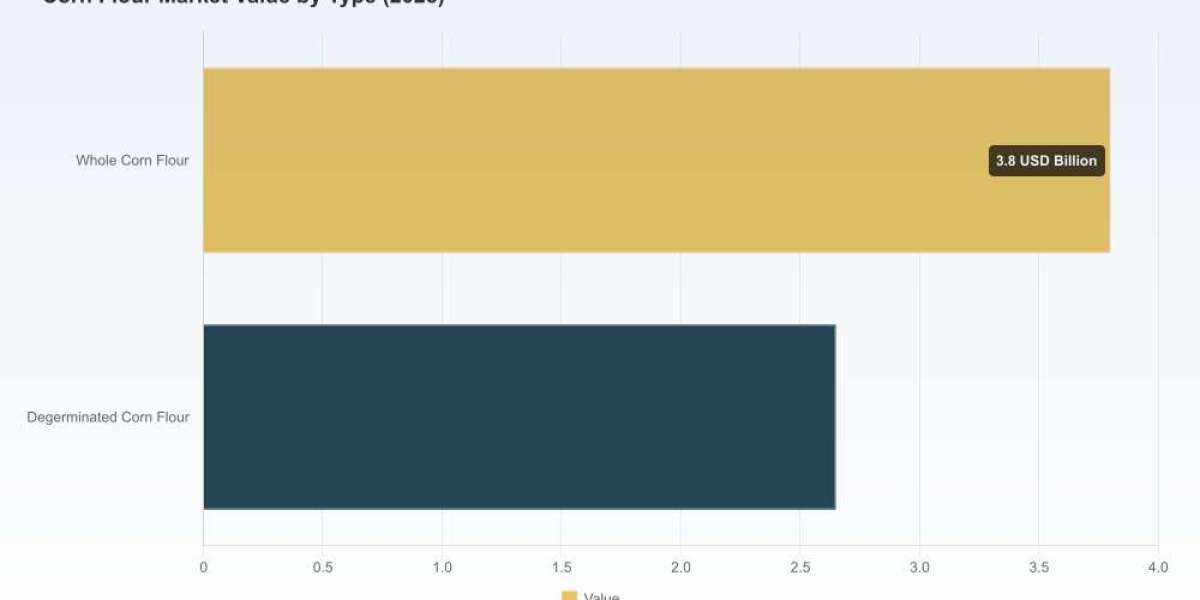 PW Consulting: Corn Flour Market to grow from $6.45B (2025) to $8.63B by 2032 at 4.25% CAGR