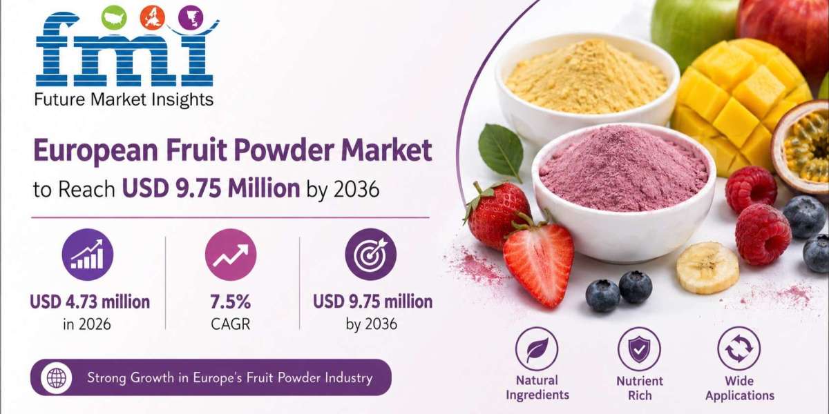 European Fruit Powder Market to Reach USD 9.75 Million by 2036 Driven by Clean-Label Mandates, Beverage Formulations, an