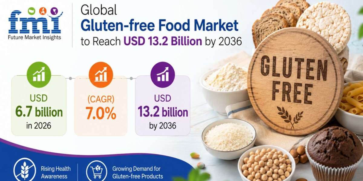 Global Gluten-free Food Market to Reach USD 13.2 Billion by 2036 Driven by Sensory Parity, Bakery Products, and Clean-La