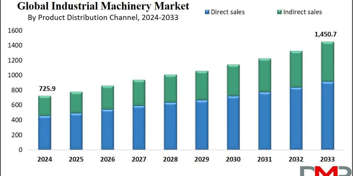 Industrial Machinery Market 2033 Report: What’s Changing, What’s Next & How Leaders Can Grow