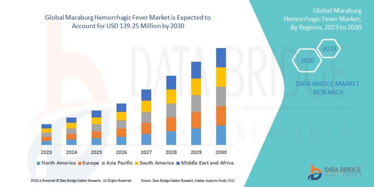 Marburg Hemorrhagic Fever Treatment Market: Industry Size, Share, Antiviral Pipeline Trends, and Forecast by 2030