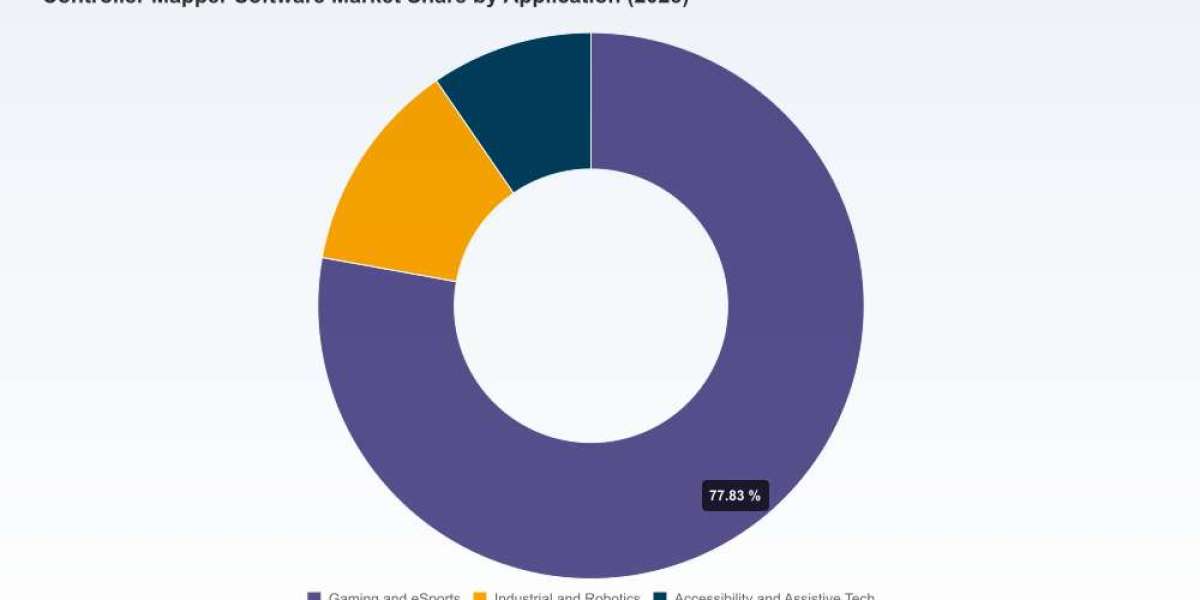 PW Consulting: Controller Mapper Software Market to reach USD 641.17 Million by 2032 at 8.4% CAGR